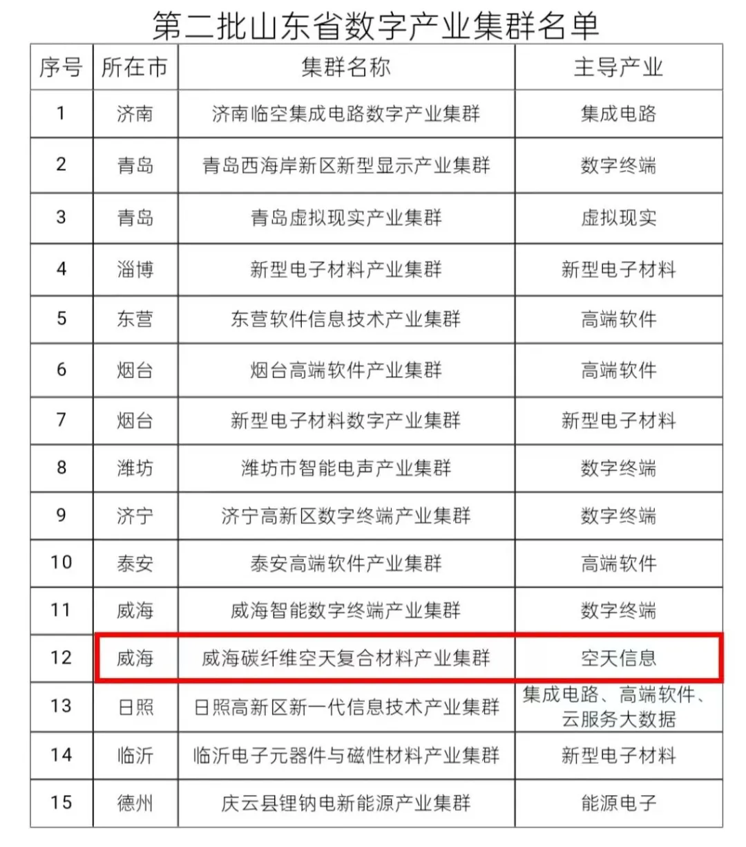 加速打造国内领先空天材料产业高地！威海碳纤维空天复合材料产业集群入选第二批山东省数字产业集群