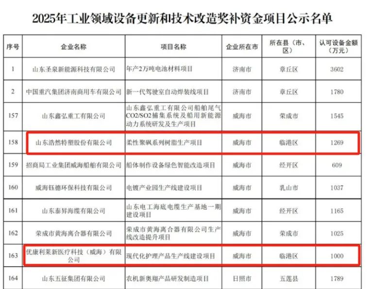我区两家企业将获省级奖补资金！2025年工业领域设备更新和技术改造奖补资金项目名单公示
