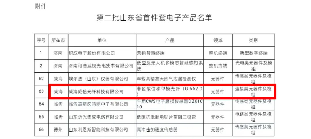 威信光纤“拳头产品”上榜第二批山东省首件套电子产品名单