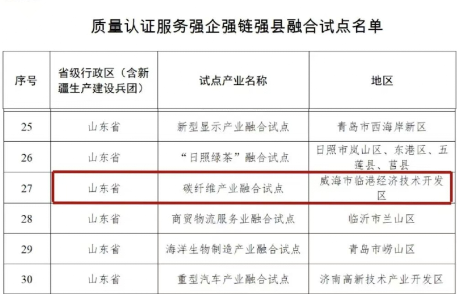 临港区“碳纤维产业融合试点”入选质量认证服务强企强链强县融合试点名单